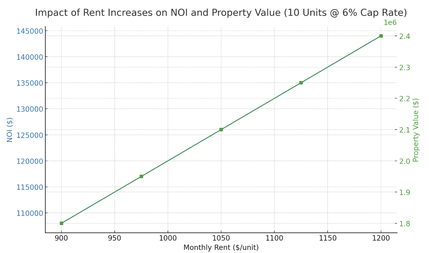 A chart showing the impact of rent increases on NOI and Multifamily property valuation